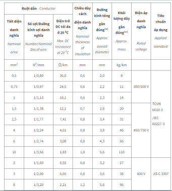 Dây cáp điện đơn - dây điện CV đơn Cadivi (Nguyên cuộn) 100 mét