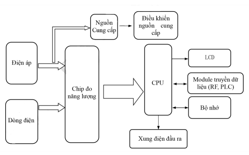 công tơ điện tử 1 pha